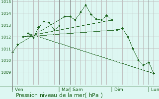 Graphe de la pression atmosphrique prvue pour Crasville-la-Rocquefort
