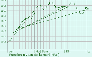Graphe de la pression atmosphrique prvue pour Wattwiller
