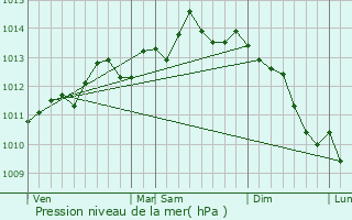 Graphe de la pression atmosphrique prvue pour Berck