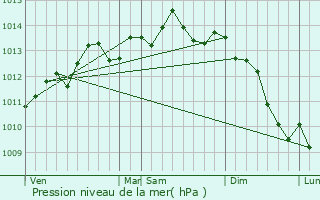 Graphe de la pression atmosphrique prvue pour Criel-sur-Mer