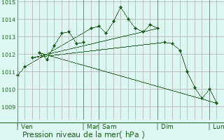 Graphe de la pression atmosphrique prvue pour Biville-sur-Mer