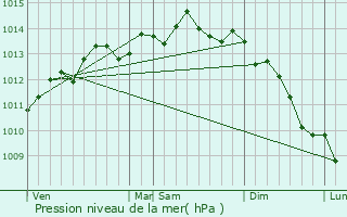 Graphe de la pression atmosphrique prvue pour Criquetot-le-Mauconduit