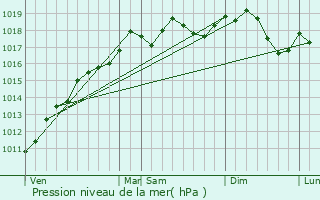 Graphe de la pression atmosphrique prvue pour Lapoutroie