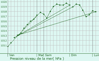 Graphe de la pression atmosphrique prvue pour Salmbach