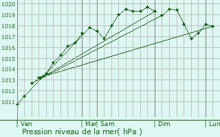 Graphe de la pression atmosphrique prvue pour Seebach