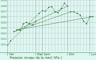 Graphe de la pression atmosphrique prvue pour Saint-Just