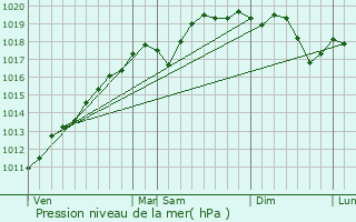 Graphe de la pression atmosphrique prvue pour Siegen