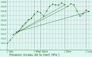 Graphe de la pression atmosphrique prvue pour Memmelshoffen