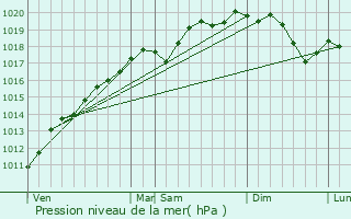 Graphe de la pression atmosphrique prvue pour Sturzelbronn