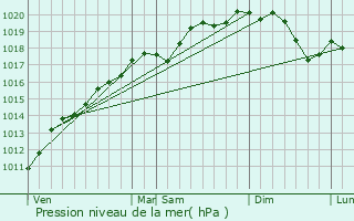 Graphe de la pression atmosphrique prvue pour Walschbronn