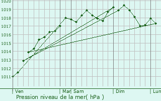 Graphe de la pression atmosphrique prvue pour Mnil-de-Senones