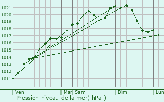 Graphe de la pression atmosphrique prvue pour Beggen