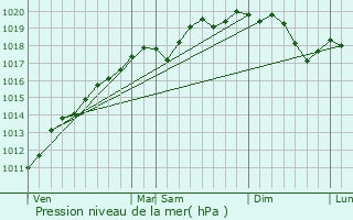 Graphe de la pression atmosphrique prvue pour Philippsbourg