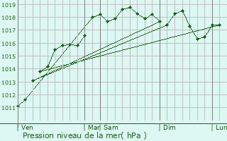 Graphe de la pression atmosphrique prvue pour Helfrantzkirch