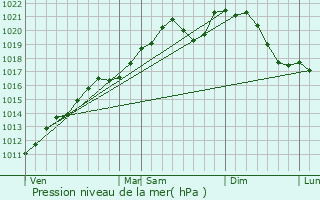 Graphe de la pression atmosphrique prvue pour Rodershausen