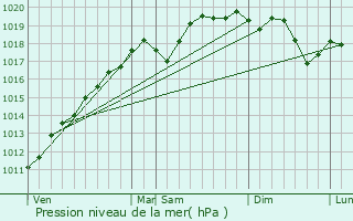 Graphe de la pression atmosphrique prvue pour Schirrhein