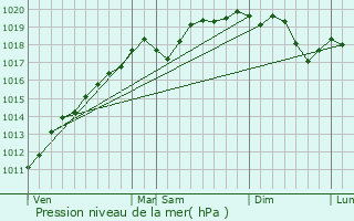 Graphe de la pression atmosphrique prvue pour Grassendorf