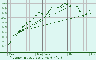 Graphe de la pression atmosphrique prvue pour Reipertswiller