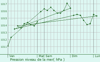 Graphe de la pression atmosphrique prvue pour Sarrians