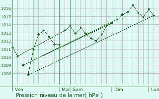 Graphe de la pression atmosphrique prvue pour Ray-sur-Sane