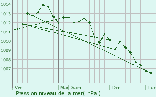 Graphe de la pression atmosphrique prvue pour La Trinit