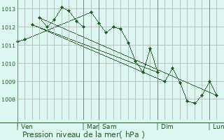 Graphe de la pression atmosphrique prvue pour Sollis-Pont