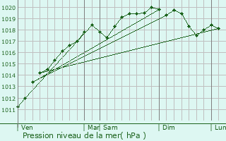 Graphe de la pression atmosphrique prvue pour Waldolwisheim