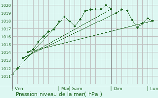 Graphe de la pression atmosphrique prvue pour Ittenheim
