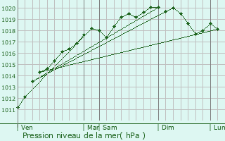 Graphe de la pression atmosphrique prvue pour Hinsbourg