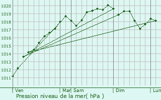 Graphe de la pression atmosphrique prvue pour Niedernai