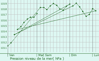 Graphe de la pression atmosphrique prvue pour Rochesson