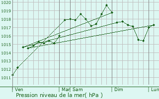 Graphe de la pression atmosphrique prvue pour Saint-Julien-des-Points