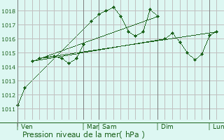 Graphe de la pression atmosphrique prvue pour La Mure