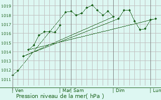 Graphe de la pression atmosphrique prvue pour Moernach