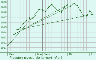 Graphe de la pression atmosphrique prvue pour Charmois-devant-Bruyres