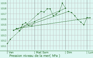 Graphe de la pression atmosphrique prvue pour Murles