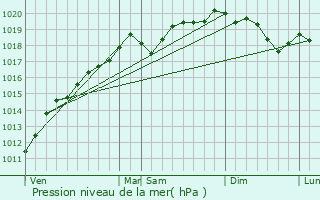 Graphe de la pression atmosphrique prvue pour Wangenbourg-Engenthal