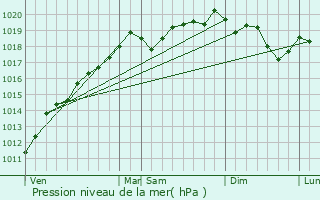 Graphe de la pression atmosphrique prvue pour Scherwiller