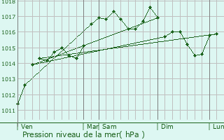 Graphe de la pression atmosphrique prvue pour Suze-la-Rousse