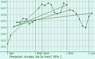 Graphe de la pression atmosphrique prvue pour Castelnau-le-Lez