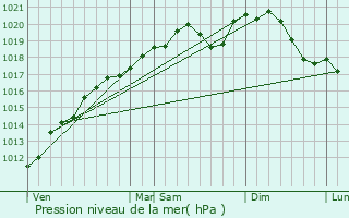 Graphe de la pression atmosphrique prvue pour Pont--Mousson