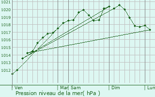 Graphe de la pression atmosphrique prvue pour Pompey