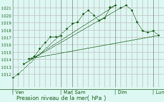Graphe de la pression atmosphrique prvue pour Longwy