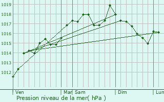 Graphe de la pression atmosphrique prvue pour Murviel-ls-Montpellier