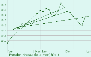 Graphe de la pression atmosphrique prvue pour Brissac