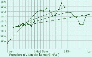 Graphe de la pression atmosphrique prvue pour Moissac-Valle-Franaise