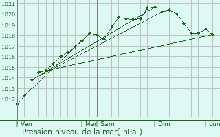 Graphe de la pression atmosphrique prvue pour Betting-ls-Saint-Avold