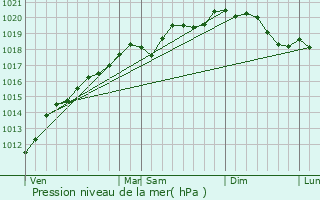 Graphe de la pression atmosphrique prvue pour Petit-Tenquin