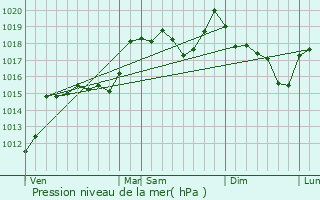 Graphe de la pression atmosphrique prvue pour Saint-Andol-de-Clerguemort