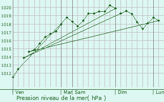 Graphe de la pression atmosphrique prvue pour Muhlbach-sur-Bruche